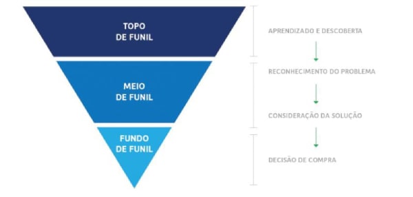 o que é funil de vendas
