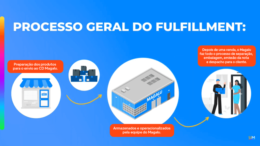 processo geral do fulfillment da magazine luiza