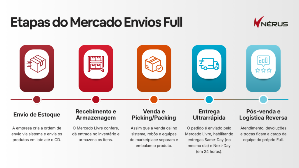 Etapas do Mercado Envios Full